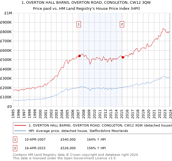 1, OVERTON HALL BARNS, OVERTON ROAD, CONGLETON, CW12 3QW: Price paid vs HM Land Registry's House Price Index