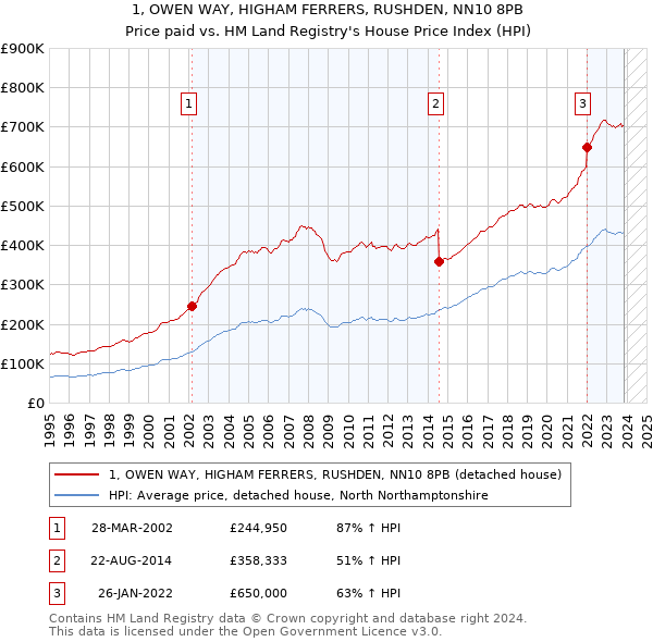 1, OWEN WAY, HIGHAM FERRERS, RUSHDEN, NN10 8PB: Price paid vs HM Land Registry's House Price Index