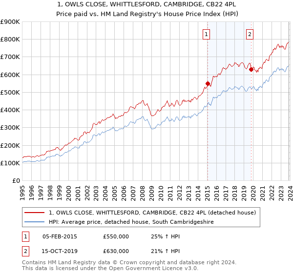 1, OWLS CLOSE, WHITTLESFORD, CAMBRIDGE, CB22 4PL: Price paid vs HM Land Registry's House Price Index