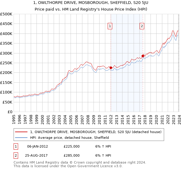 1, OWLTHORPE DRIVE, MOSBOROUGH, SHEFFIELD, S20 5JU: Price paid vs HM Land Registry's House Price Index