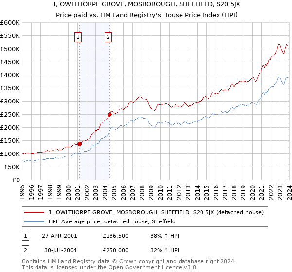 1, OWLTHORPE GROVE, MOSBOROUGH, SHEFFIELD, S20 5JX: Price paid vs HM Land Registry's House Price Index