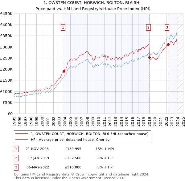 1, OWSTEN COURT, HORWICH, BOLTON, BL6 5HL: Price paid vs HM Land Registry's House Price Index