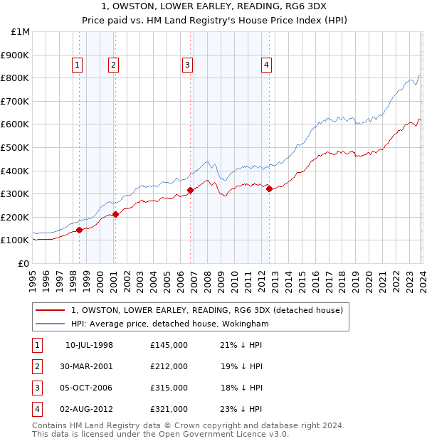 1, OWSTON, LOWER EARLEY, READING, RG6 3DX: Price paid vs HM Land Registry's House Price Index