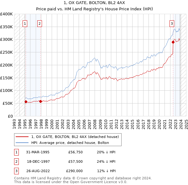 1, OX GATE, BOLTON, BL2 4AX: Price paid vs HM Land Registry's House Price Index
