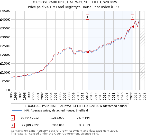 1, OXCLOSE PARK RISE, HALFWAY, SHEFFIELD, S20 8GW: Price paid vs HM Land Registry's House Price Index