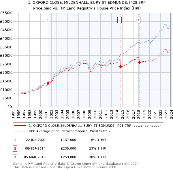 1, OXFORD CLOSE, MILDENHALL, BURY ST EDMUNDS, IP28 7RP: Price paid vs HM Land Registry's House Price Index