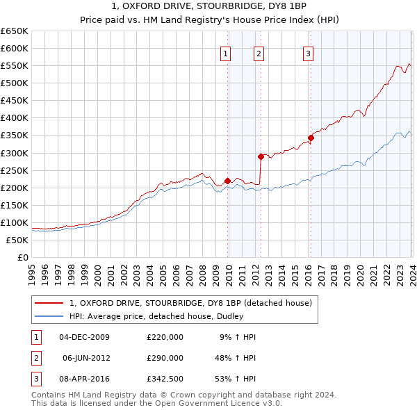 1, OXFORD DRIVE, STOURBRIDGE, DY8 1BP: Price paid vs HM Land Registry's House Price Index