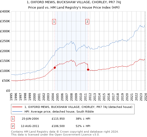 1, OXFORD MEWS, BUCKSHAW VILLAGE, CHORLEY, PR7 7AJ: Price paid vs HM Land Registry's House Price Index