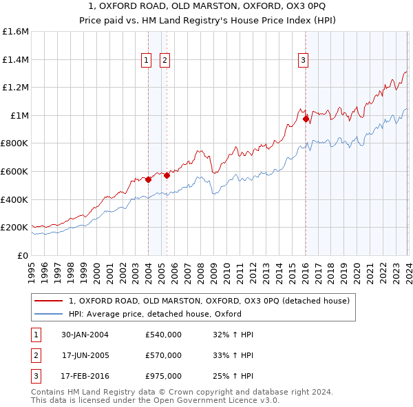 1, OXFORD ROAD, OLD MARSTON, OXFORD, OX3 0PQ: Price paid vs HM Land Registry's House Price Index