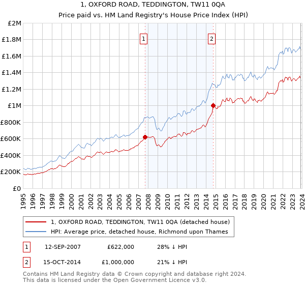 1, OXFORD ROAD, TEDDINGTON, TW11 0QA: Price paid vs HM Land Registry's House Price Index