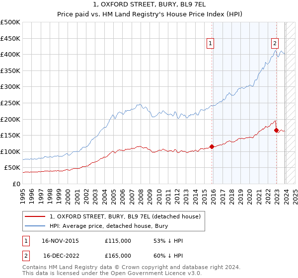 1, OXFORD STREET, BURY, BL9 7EL: Price paid vs HM Land Registry's House Price Index