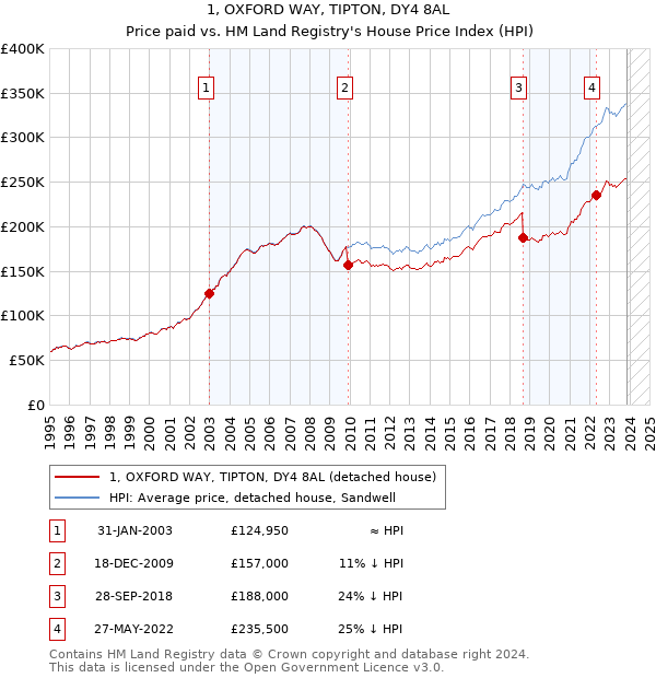 1, OXFORD WAY, TIPTON, DY4 8AL: Price paid vs HM Land Registry's House Price Index