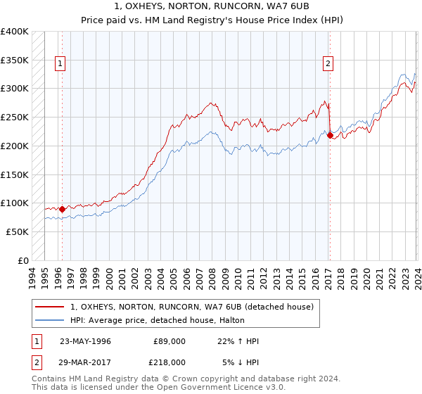 1, OXHEYS, NORTON, RUNCORN, WA7 6UB: Price paid vs HM Land Registry's House Price Index
