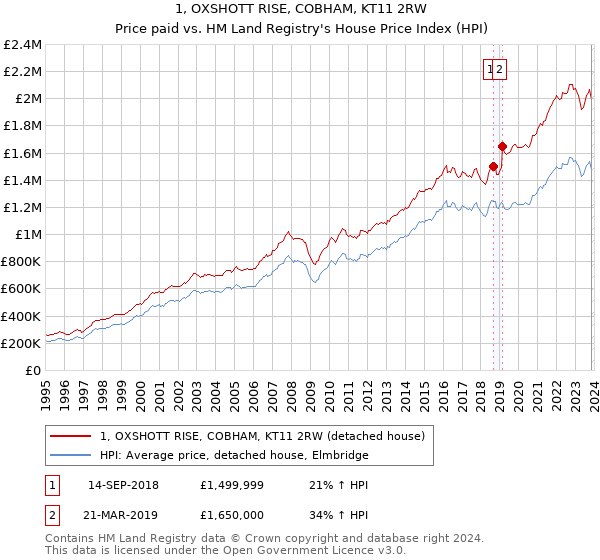1, OXSHOTT RISE, COBHAM, KT11 2RW: Price paid vs HM Land Registry's House Price Index