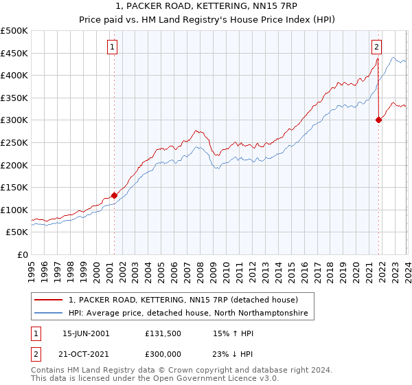 1, PACKER ROAD, KETTERING, NN15 7RP: Price paid vs HM Land Registry's House Price Index