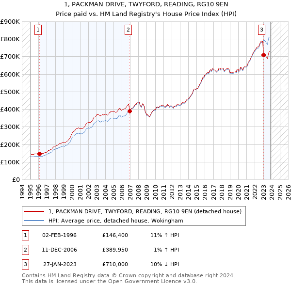 1, PACKMAN DRIVE, TWYFORD, READING, RG10 9EN: Price paid vs HM Land Registry's House Price Index