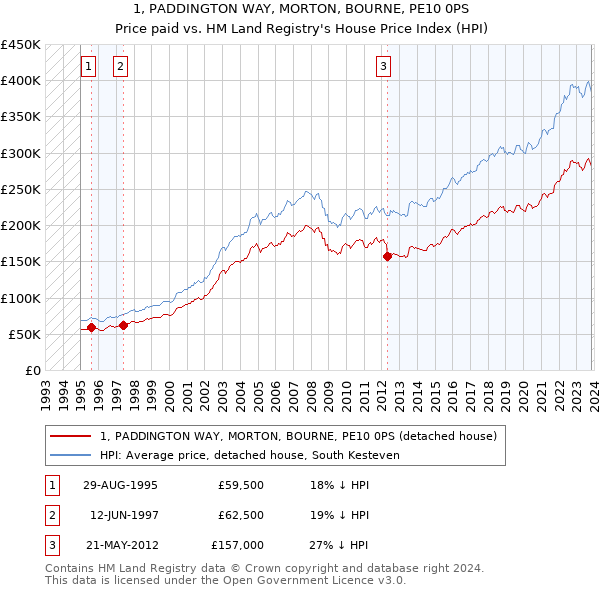 1, PADDINGTON WAY, MORTON, BOURNE, PE10 0PS: Price paid vs HM Land Registry's House Price Index