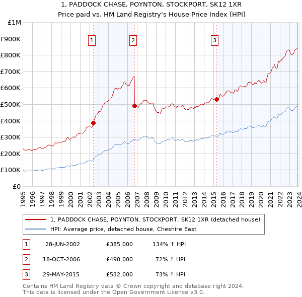 1, PADDOCK CHASE, POYNTON, STOCKPORT, SK12 1XR: Price paid vs HM Land Registry's House Price Index