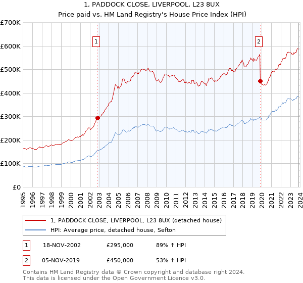 1, PADDOCK CLOSE, LIVERPOOL, L23 8UX: Price paid vs HM Land Registry's House Price Index