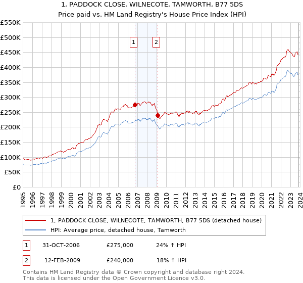 1, PADDOCK CLOSE, WILNECOTE, TAMWORTH, B77 5DS: Price paid vs HM Land Registry's House Price Index