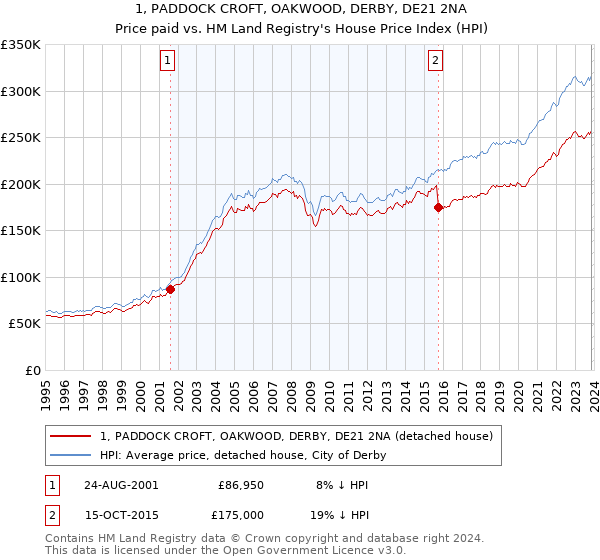 1, PADDOCK CROFT, OAKWOOD, DERBY, DE21 2NA: Price paid vs HM Land Registry's House Price Index