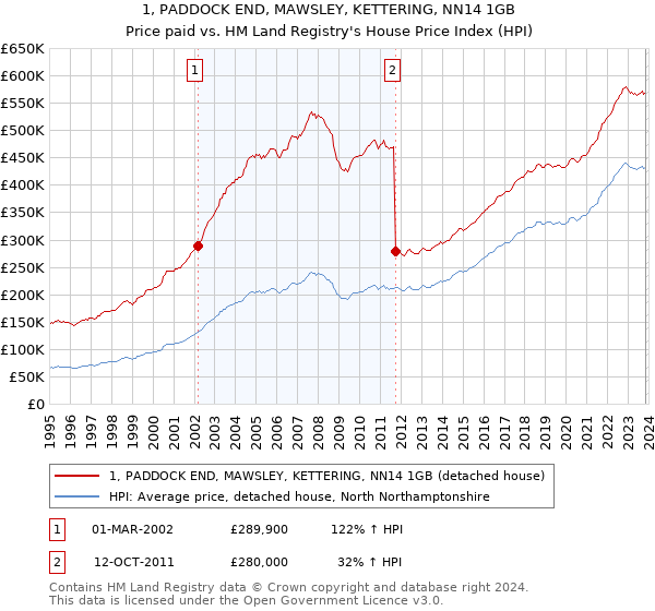 1, PADDOCK END, MAWSLEY, KETTERING, NN14 1GB: Price paid vs HM Land Registry's House Price Index