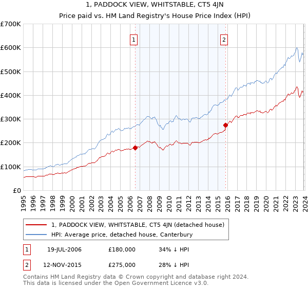 1, PADDOCK VIEW, WHITSTABLE, CT5 4JN: Price paid vs HM Land Registry's House Price Index