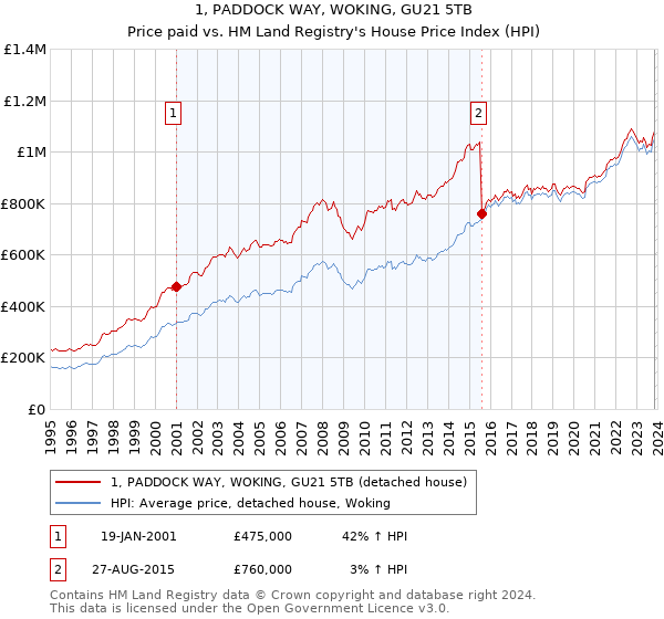 1, PADDOCK WAY, WOKING, GU21 5TB: Price paid vs HM Land Registry's House Price Index