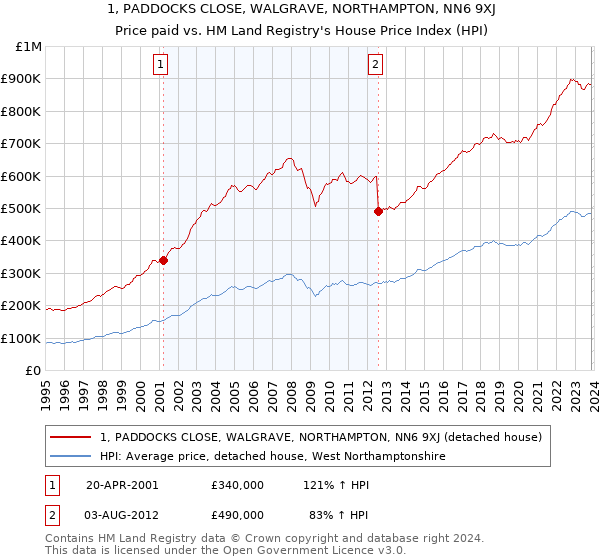 1, PADDOCKS CLOSE, WALGRAVE, NORTHAMPTON, NN6 9XJ: Price paid vs HM Land Registry's House Price Index
