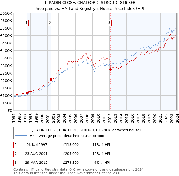 1, PADIN CLOSE, CHALFORD, STROUD, GL6 8FB: Price paid vs HM Land Registry's House Price Index