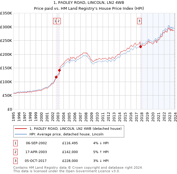1, PADLEY ROAD, LINCOLN, LN2 4WB: Price paid vs HM Land Registry's House Price Index
