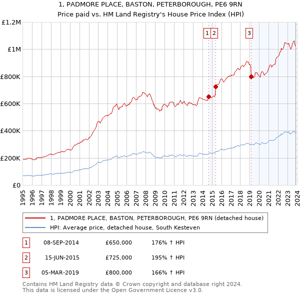 1, PADMORE PLACE, BASTON, PETERBOROUGH, PE6 9RN: Price paid vs HM Land Registry's House Price Index