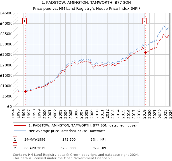 1, PADSTOW, AMINGTON, TAMWORTH, B77 3QN: Price paid vs HM Land Registry's House Price Index