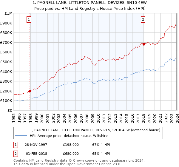1, PAGNELL LANE, LITTLETON PANELL, DEVIZES, SN10 4EW: Price paid vs HM Land Registry's House Price Index