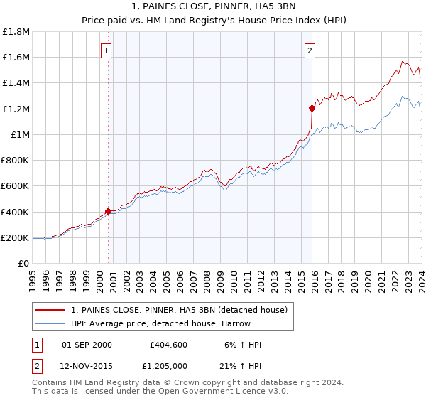 1, PAINES CLOSE, PINNER, HA5 3BN: Price paid vs HM Land Registry's House Price Index