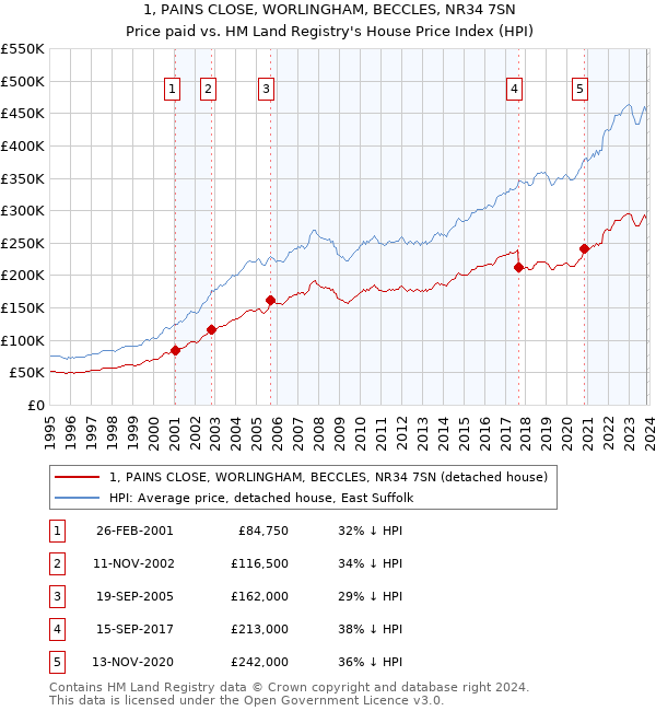 1, PAINS CLOSE, WORLINGHAM, BECCLES, NR34 7SN: Price paid vs HM Land Registry's House Price Index
