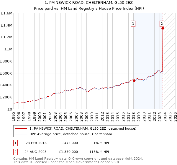 1, PAINSWICK ROAD, CHELTENHAM, GL50 2EZ: Price paid vs HM Land Registry's House Price Index