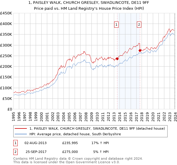 1, PAISLEY WALK, CHURCH GRESLEY, SWADLINCOTE, DE11 9FF: Price paid vs HM Land Registry's House Price Index