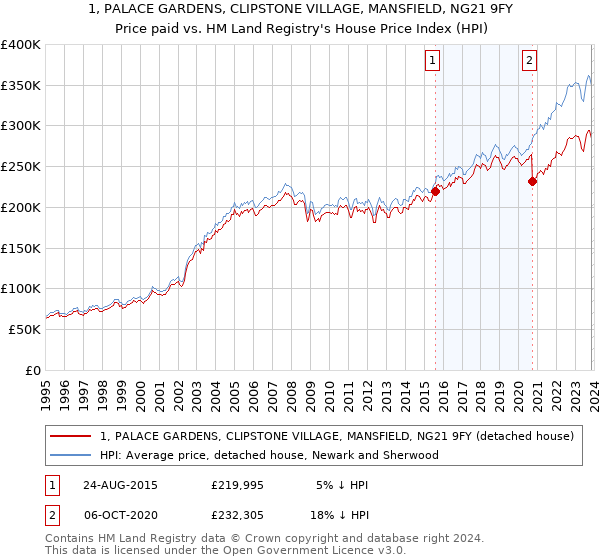 1, PALACE GARDENS, CLIPSTONE VILLAGE, MANSFIELD, NG21 9FY: Price paid vs HM Land Registry's House Price Index