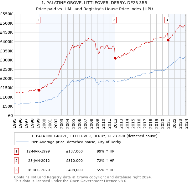1, PALATINE GROVE, LITTLEOVER, DERBY, DE23 3RR: Price paid vs HM Land Registry's House Price Index