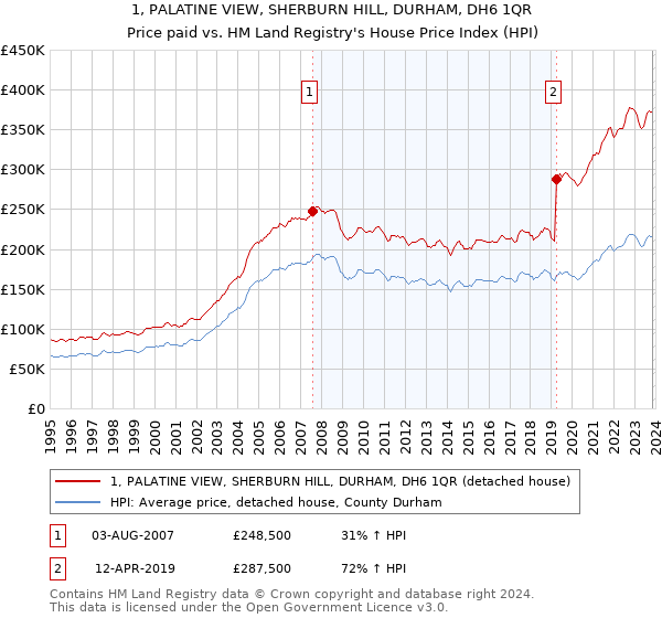 1, PALATINE VIEW, SHERBURN HILL, DURHAM, DH6 1QR: Price paid vs HM Land Registry's House Price Index