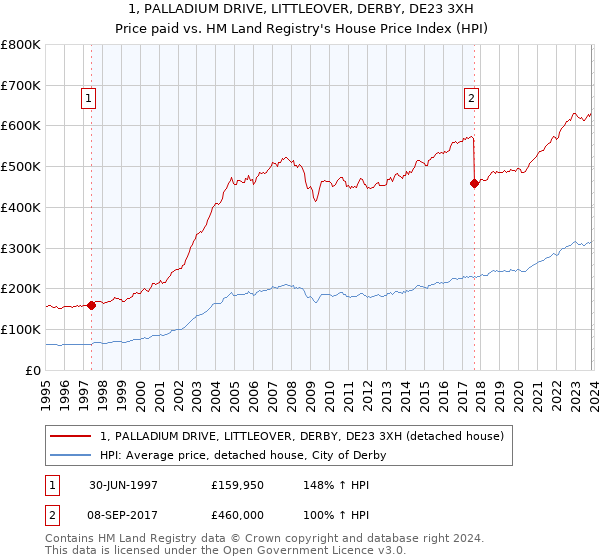 1, PALLADIUM DRIVE, LITTLEOVER, DERBY, DE23 3XH: Price paid vs HM Land Registry's House Price Index