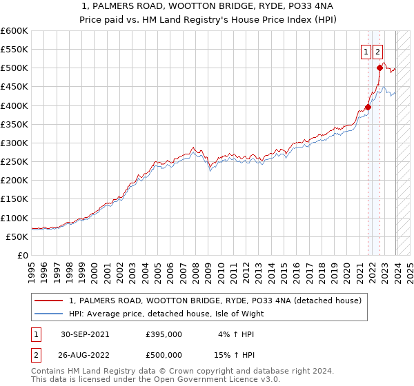1, PALMERS ROAD, WOOTTON BRIDGE, RYDE, PO33 4NA: Price paid vs HM Land Registry's House Price Index