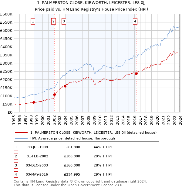 1, PALMERSTON CLOSE, KIBWORTH, LEICESTER, LE8 0JJ: Price paid vs HM Land Registry's House Price Index