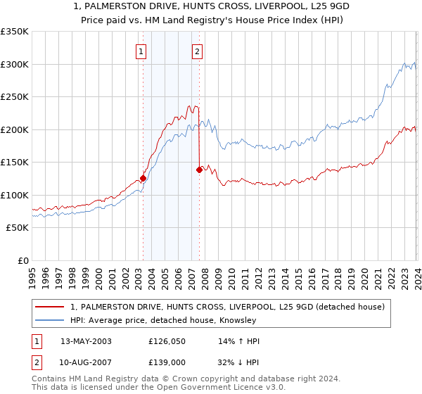 1, PALMERSTON DRIVE, HUNTS CROSS, LIVERPOOL, L25 9GD: Price paid vs HM Land Registry's House Price Index