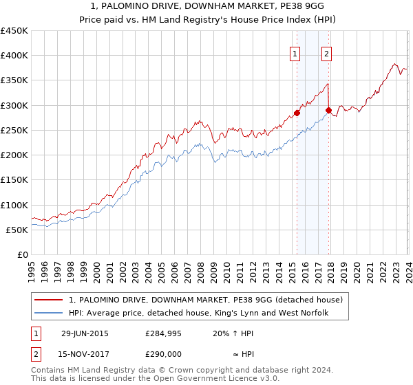 1, PALOMINO DRIVE, DOWNHAM MARKET, PE38 9GG: Price paid vs HM Land Registry's House Price Index