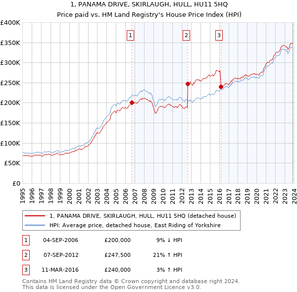 1, PANAMA DRIVE, SKIRLAUGH, HULL, HU11 5HQ: Price paid vs HM Land Registry's House Price Index