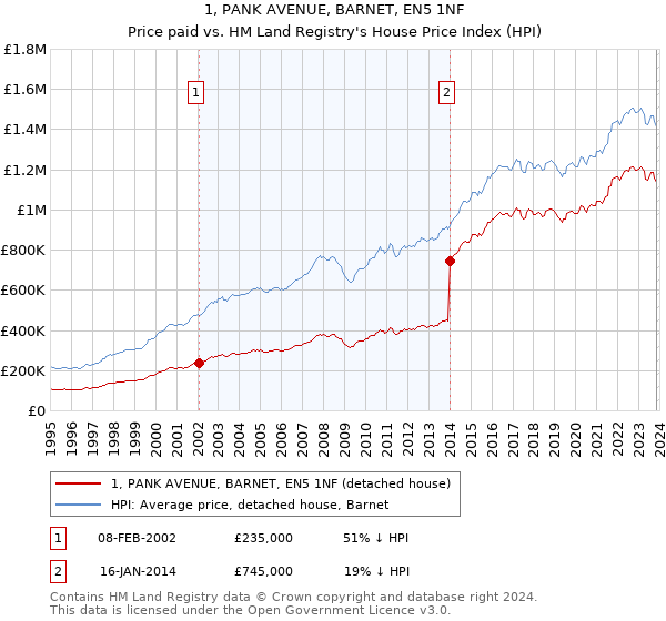 1, PANK AVENUE, BARNET, EN5 1NF: Price paid vs HM Land Registry's House Price Index