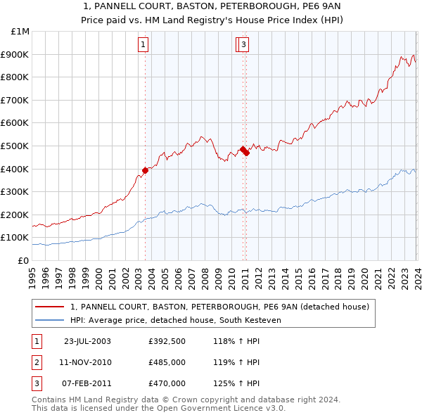 1, PANNELL COURT, BASTON, PETERBOROUGH, PE6 9AN: Price paid vs HM Land Registry's House Price Index