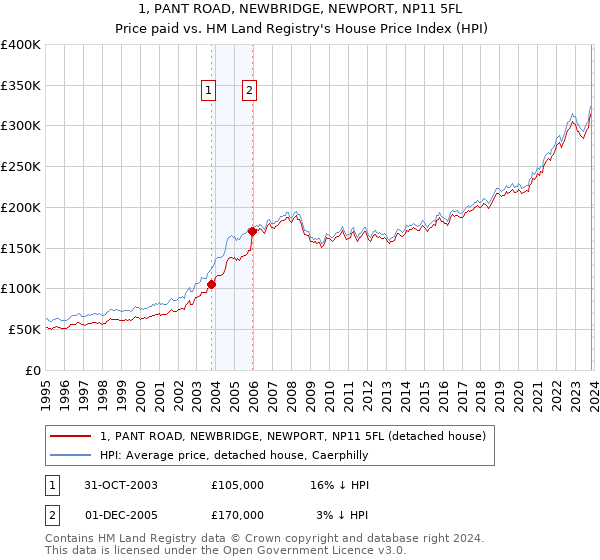 1, PANT ROAD, NEWBRIDGE, NEWPORT, NP11 5FL: Price paid vs HM Land Registry's House Price Index